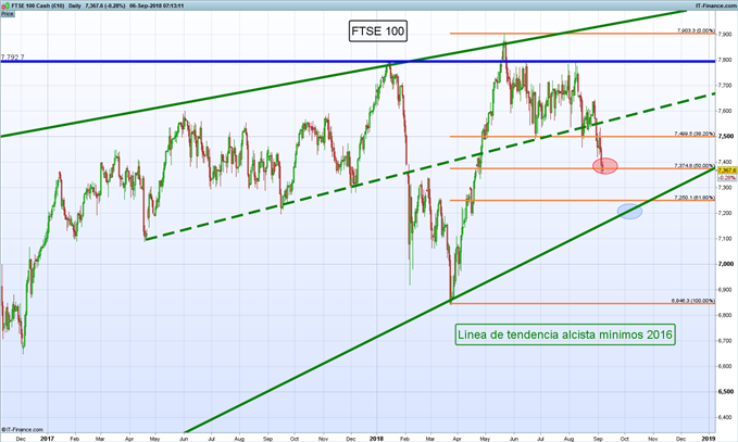 Gráfico diario FTSE 100 – 06/09/2018