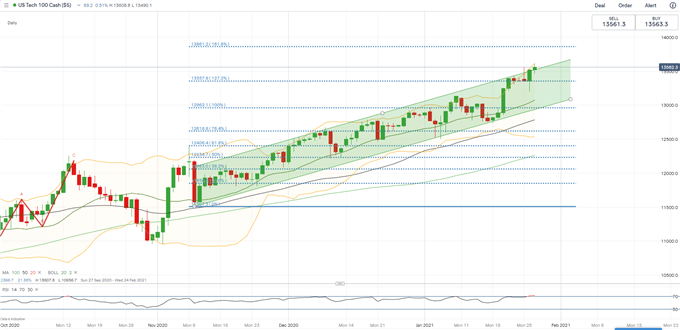 Nasdaq Poised to Rise with Hang Seng, ASX 200. Apple Earnings in Focus