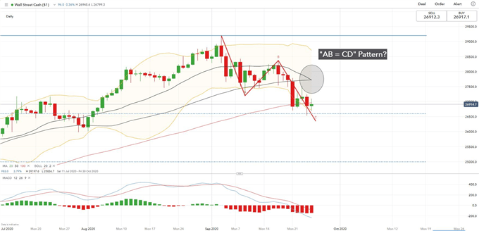 Dow Jones Rebounds at 23.6% Fibonacci Level, Nikkei 225, ASX 200 Climb 