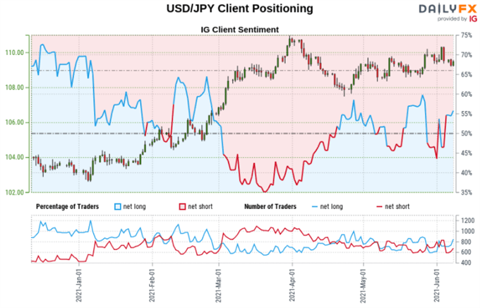Japanese Yen Outlook: USD/JPY, EUR/JPY at Risk Amid Rising Net-Long Bets