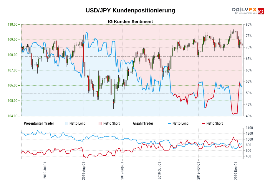 USD/JPY chart