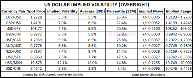 USD Price Outlook US Dollar Implied Volatility Trading Ranges EURUSD USDJPY