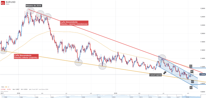 Gráfico de precios EUR/USD - Análisis técnico
