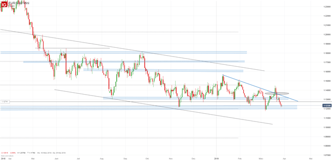 EUR/USD Chartanalyse auf Tagesbasis