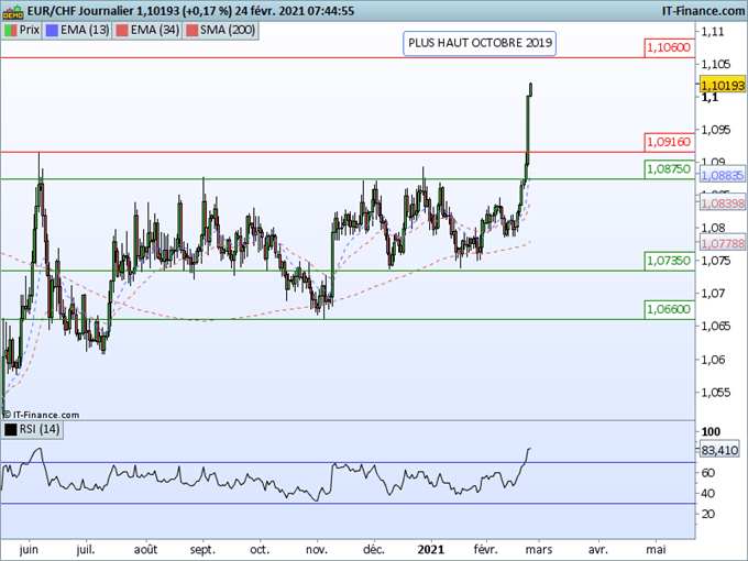 Morning Meeting Forex : Le dollar stable après Powell, EUR/CHF, l’euro s’envole