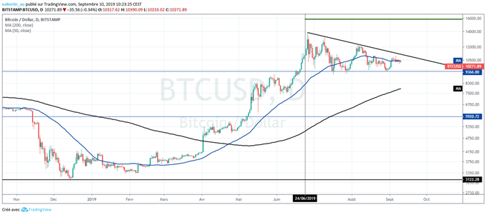 Analyse journalière du cours du Bitcoin.