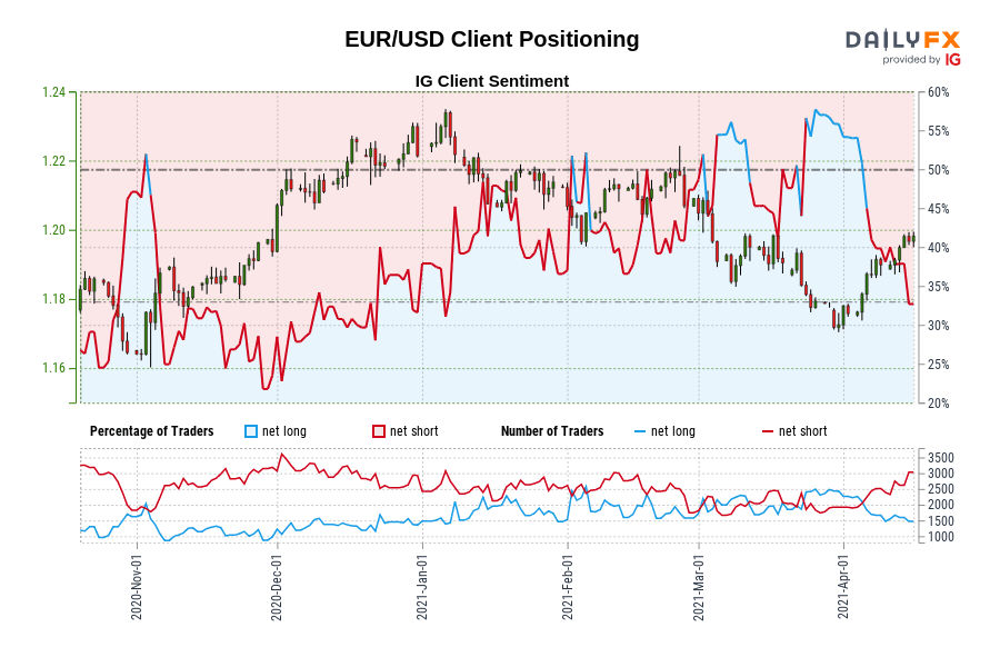 EUR/USD Client Positioning