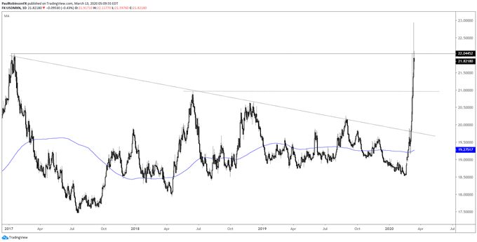 USD/MXN – US Dollar Continues to Torch Mexican Peso as Dow Plunges