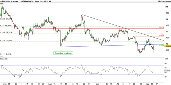 Graphique du cours EUR/USD en données 4 heures