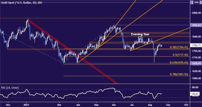 Gold Price Rise Stalled as the US Dollar and Bond Yields Clash