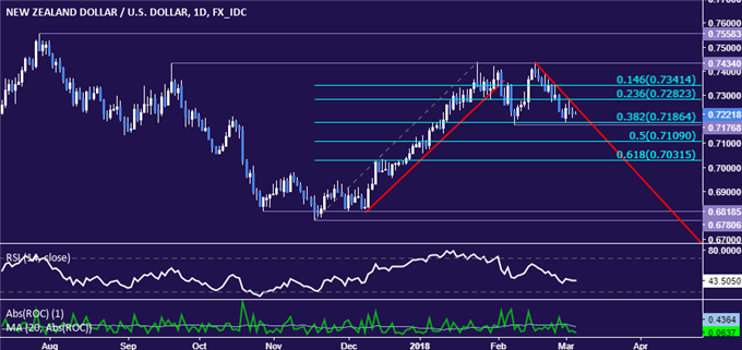 أسعار الدولار النيوزلندي مقابل الدولار الأمريكي NZD/USD