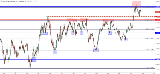 Fibonacci Confluence on FX Pairs