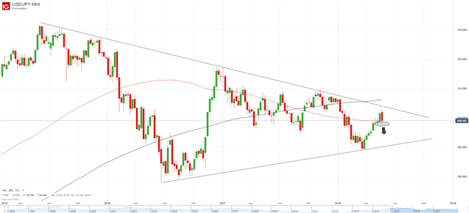 USD JPY Chart Wochenbasis