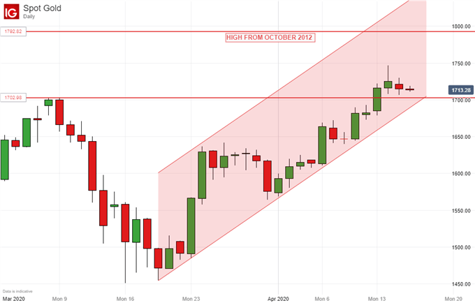 Gold Prices, Daily Chart