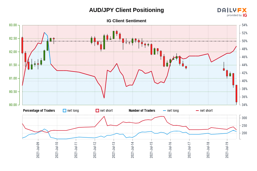 AUD/JPY Client Positioning