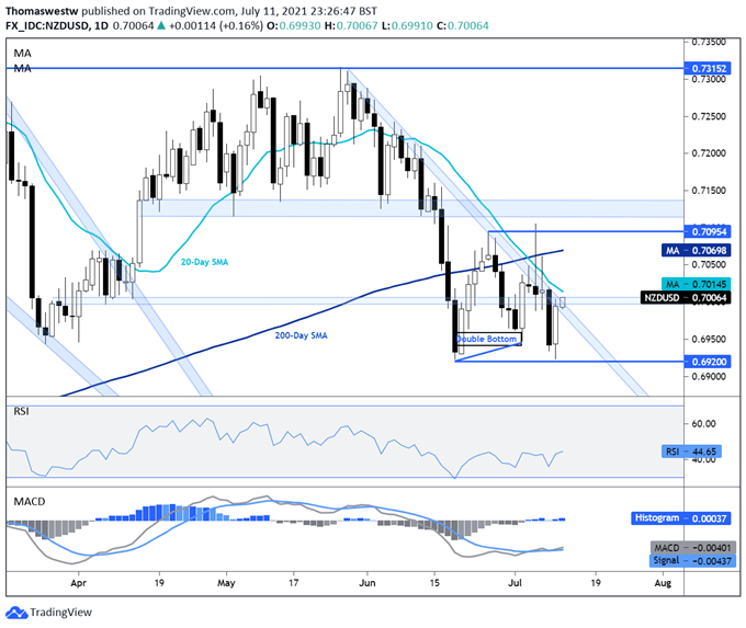 nzd