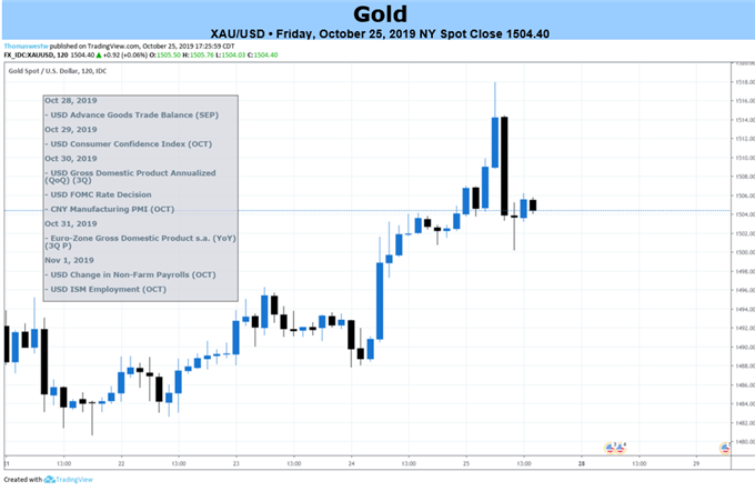 Gold 2-Hour Price Chart