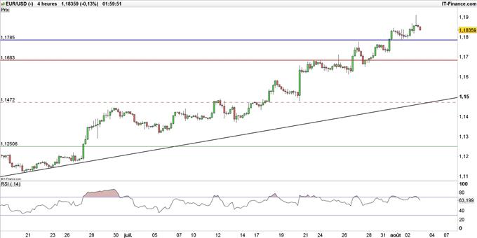 Sereine avant le rapport NFP, la paire EUR/USD se rapproche de 1,20$