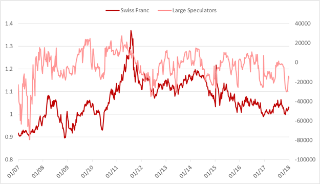 CoT: Euro Speculators Record Long, Curious Position Changes in AUD/USD