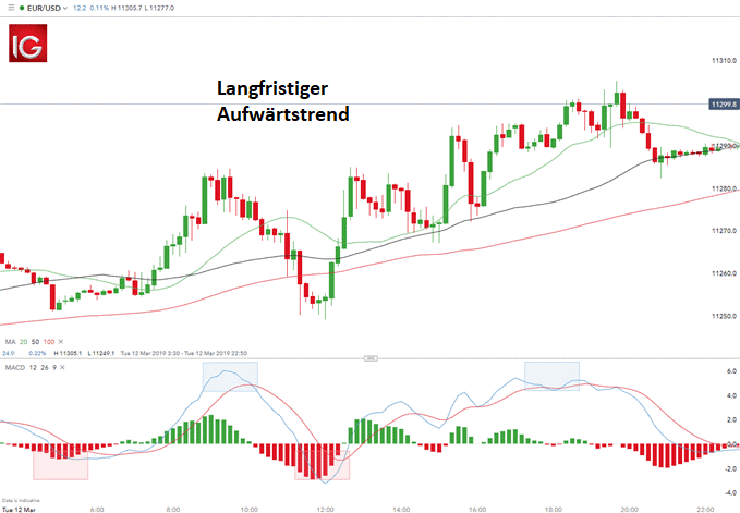 Scalp-Trading im EURUSD