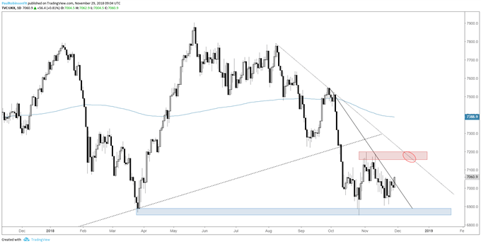 Ftse 500 Chart