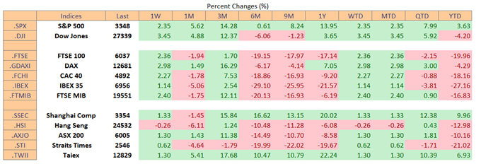 Equity index performance chart 