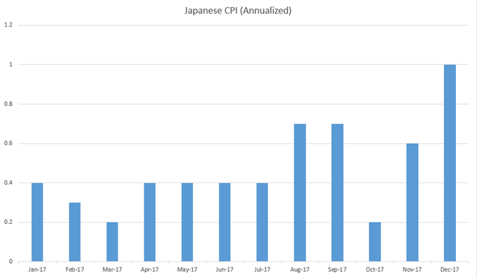 Japan CPI Growth - Monthly