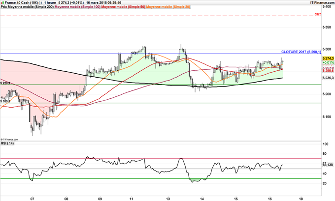 Graphique du cours du CAC 40