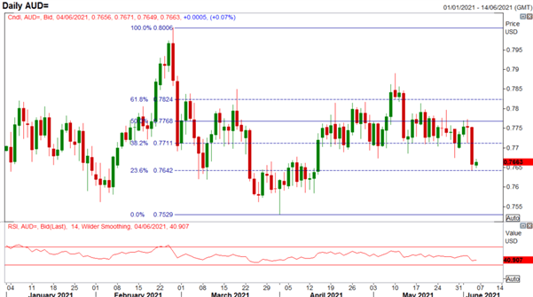 US Dollar Price Action Setup for NFP: EUR/USD, GBP/USD, AUD/USD Levels