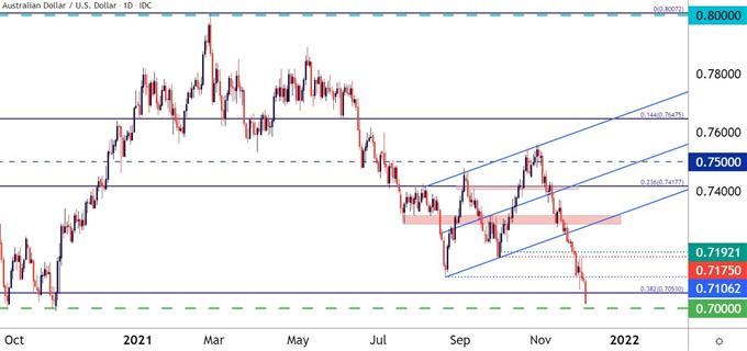 AUDUSD Daily Price CHart