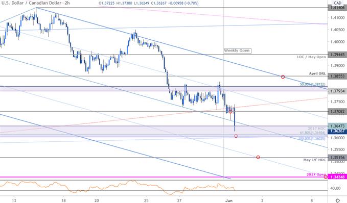 Canadian Dollar Price Chart - USD/CAD 120min - Loonie Trade Outlook - Technical Forecast
