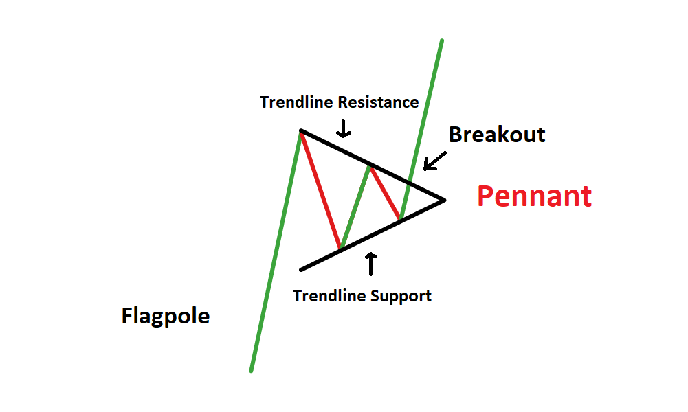 ascending wedge vs bull pennant
