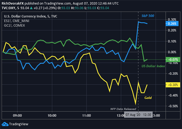 US Dollar, Gold Price, S&P 500 React to July 2020 NFP Jobs Report