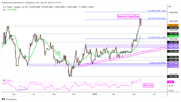 US Dollar Down but Not Out. Where to for USD/SGD, USD/THB, USD/PHP, USD/IDR?