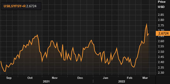 USD 5Y5Y forward inflation linked swap