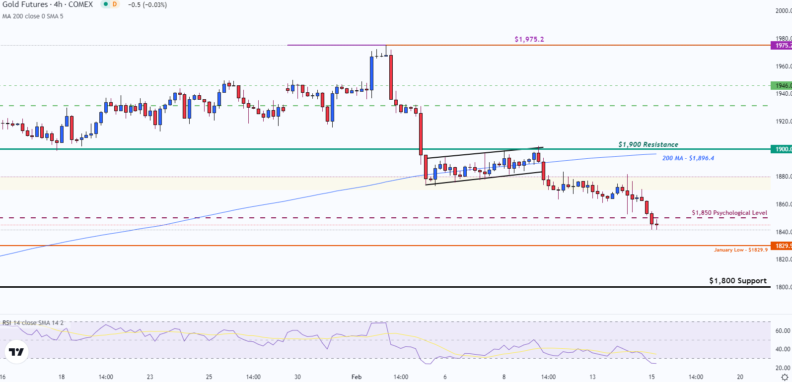 Прогноз цены на золото: XAU/USD упала после индекса потребительских цен США