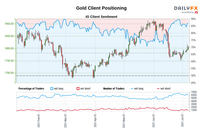 Gold Price Forecast: Still in 'the Technical Woods' - Levels for XAU/USD