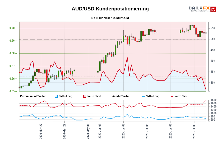 AUD/USD Kundenpositionierung
