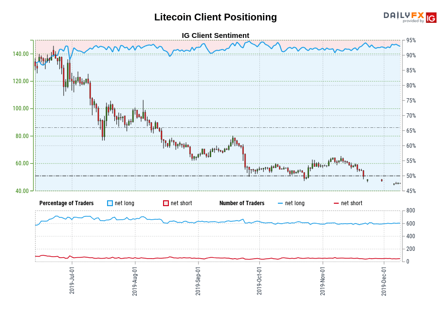 Litecoin chart