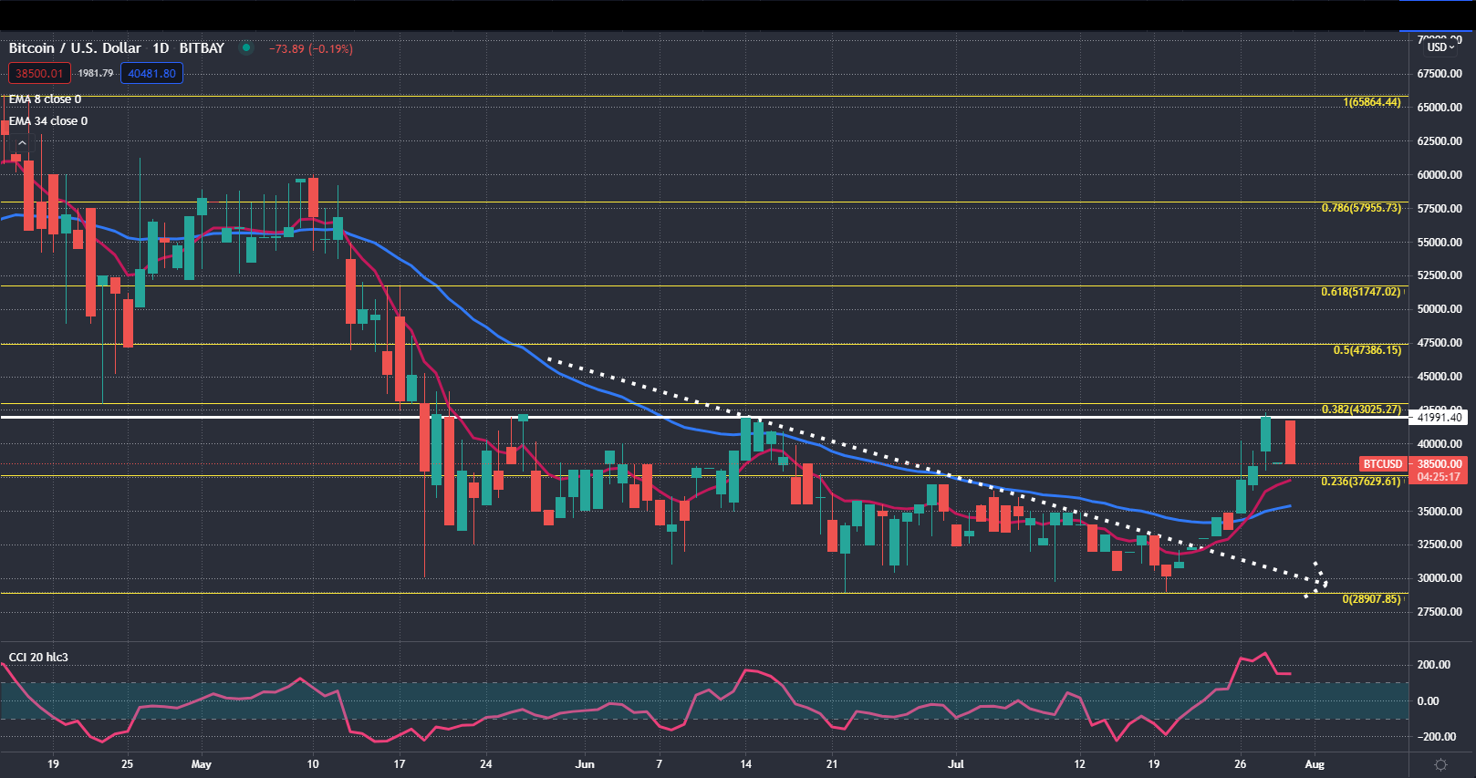 trade btc to usd