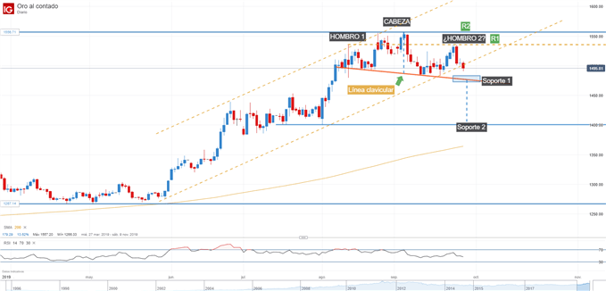 Gráfico técnico precio del oro análisis técnico