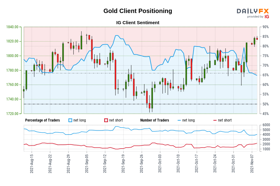 Gold Client Positioning