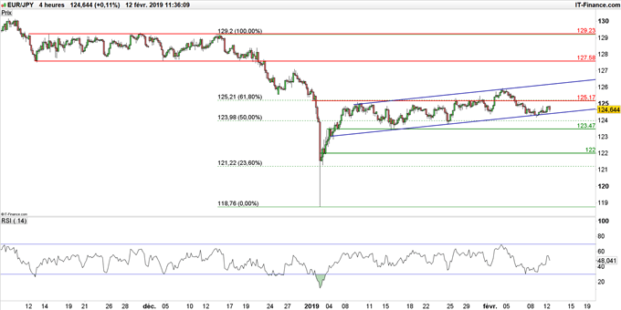 Graphique du cours EUR/JPY en données 4 heures