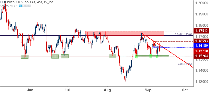 eurusd eur/usd eight hour price chart