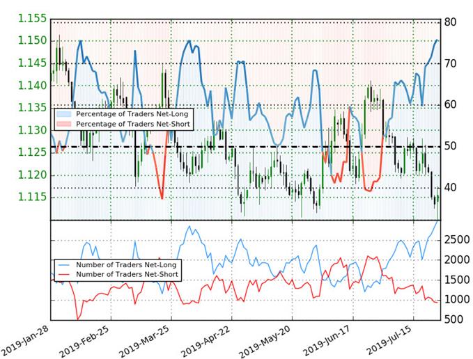 Euro Price Chart