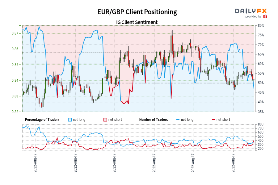 EUR/GBP Client Positioning