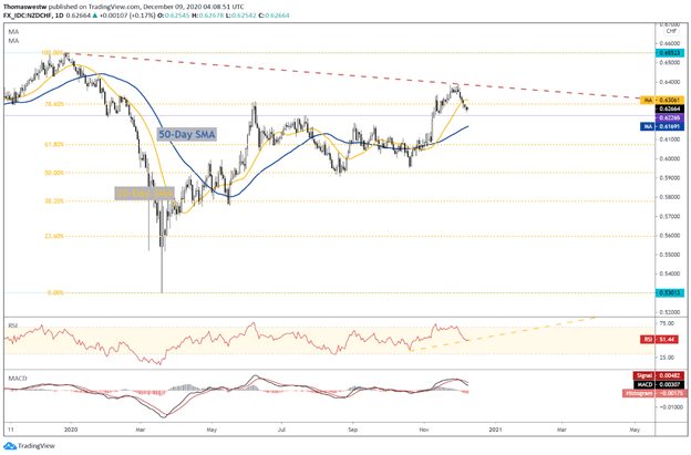 NZD/CHF Daily chart