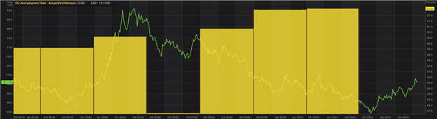 USD/ZAR Breaking News: Rand Slips as SA Unemployment Rate Rises