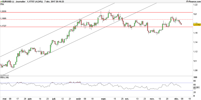 EUR/USD avant rapport NFP