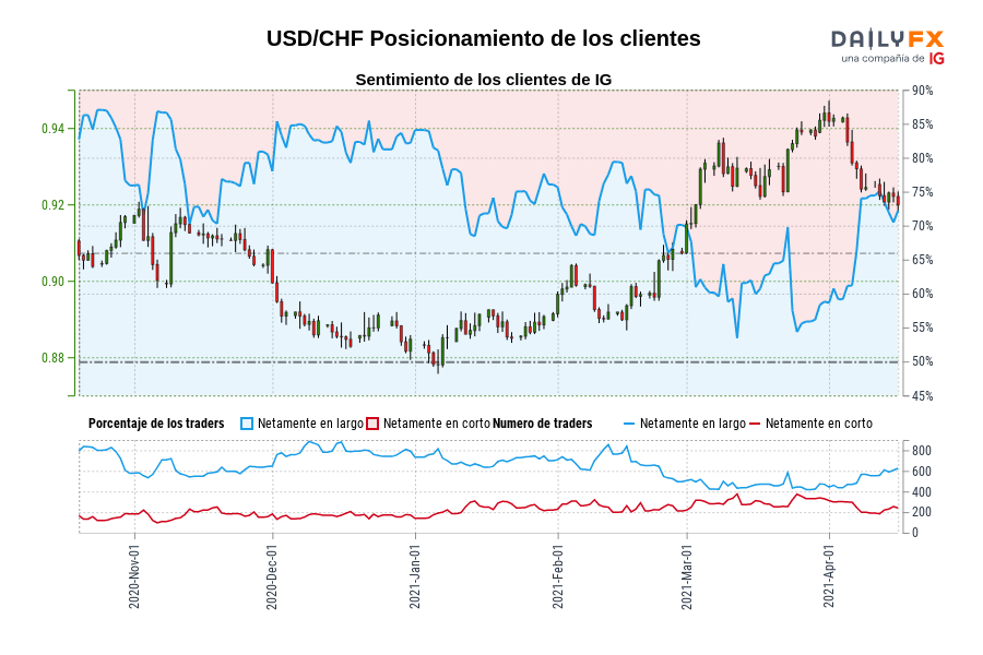 USD/CHF Posicionamiento de los clientes